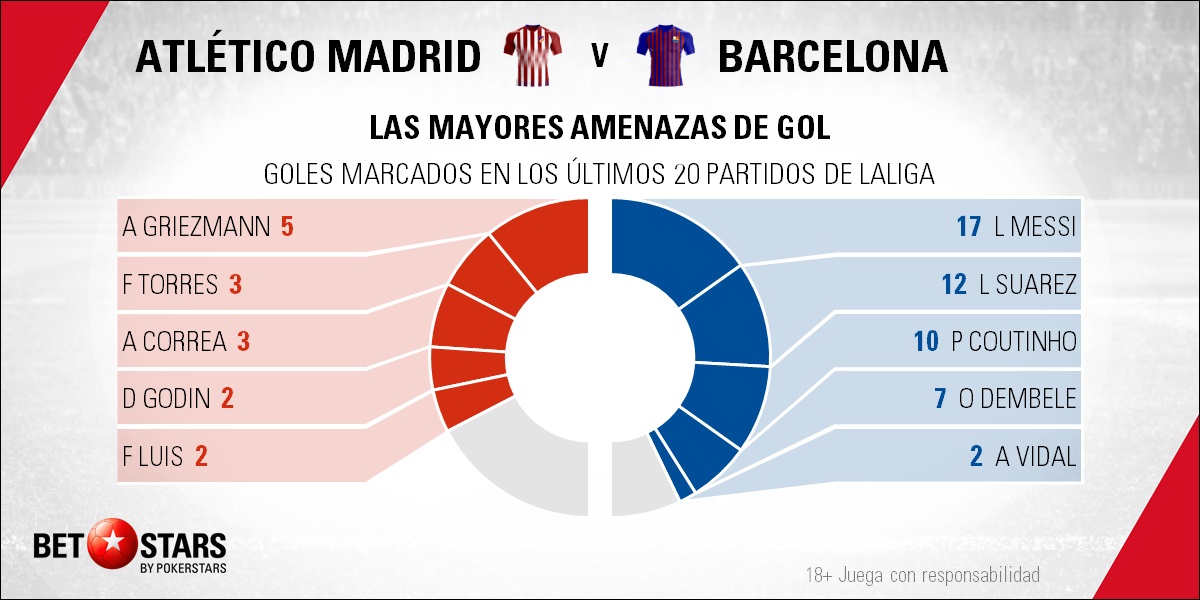 BetStars Atletico Madrid vs FC Barcelona 02 Betstars, Atlético de Madrid vs FC Barcelona, Partido de fútbol clave por LaLiga, pronosticos deportivos, LaLiga, pronosticos LaLiga, apuestas LaLiga, pronósticos fútbol, apuestas fútbol, partidos de hoy, partidos de futbol hoy, partidos hoy, partidos de liga mañana, calendario liga bbva, partidos de hoy, ultimas noticias deportivas, noticias de deportes, apuestas deportivas, apuestas deportivas pronósticos expertos